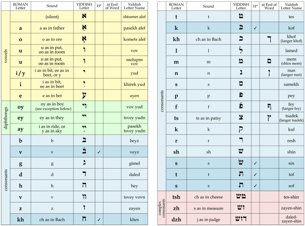 YIVO Transliteration Chart