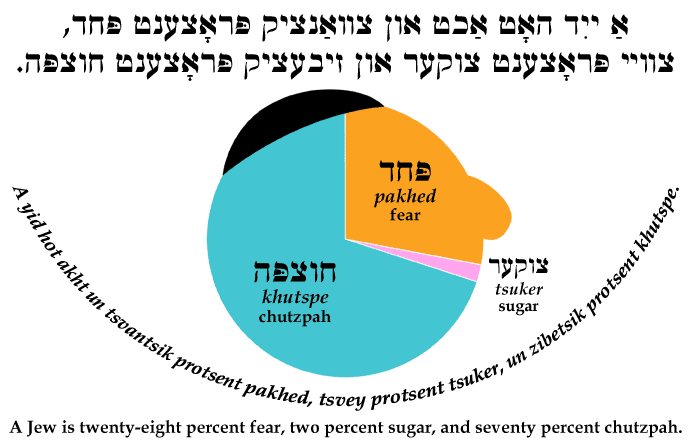 Yiddish: A Jew is 28% fear, 2% sugar, and 70% chutzpah.